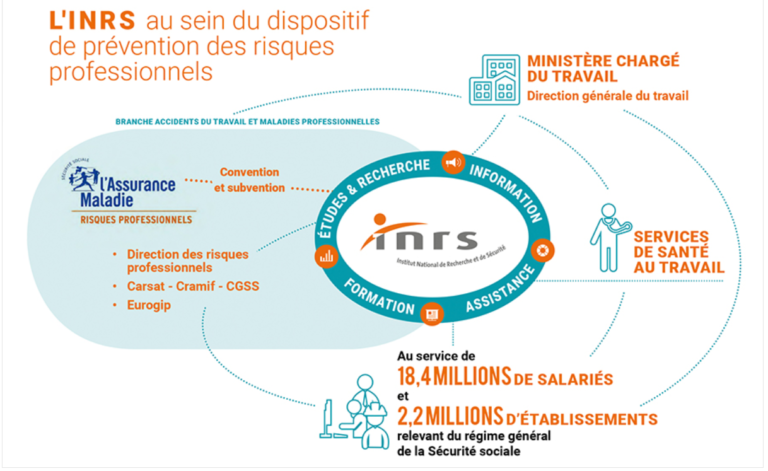 INRS – FO